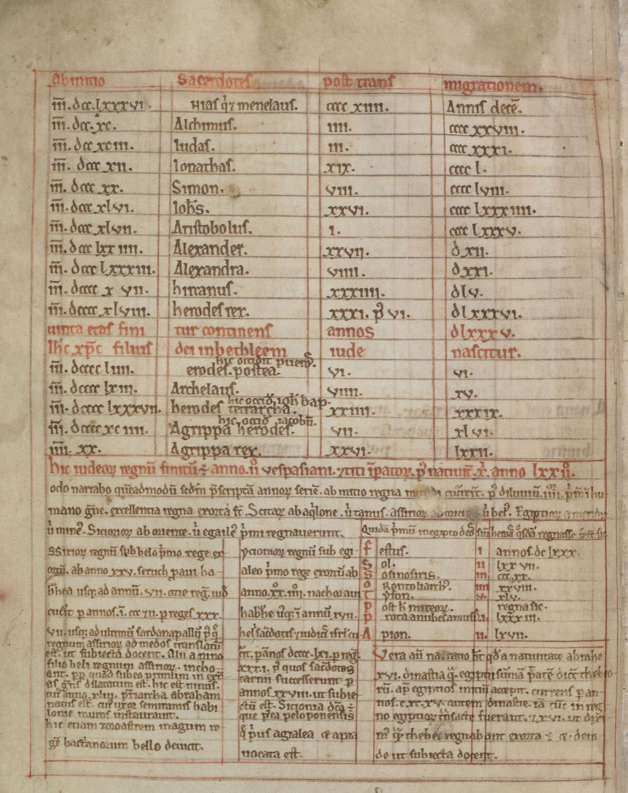 Hugh of St Victor's 'Chronicle' (Cotton MS Julius B XIII, f. 5v)